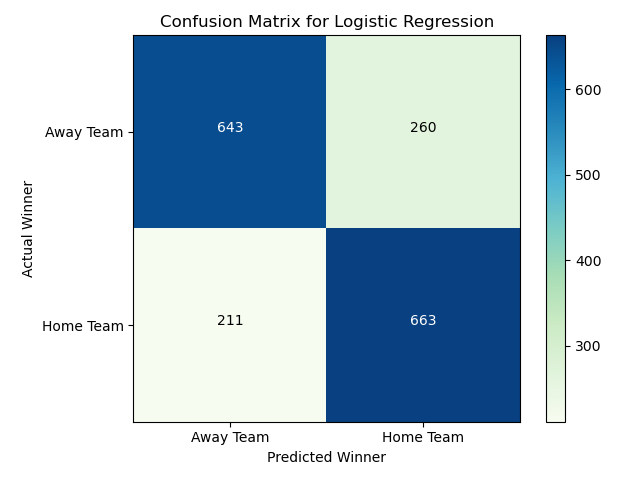 LogisticRegressionCM