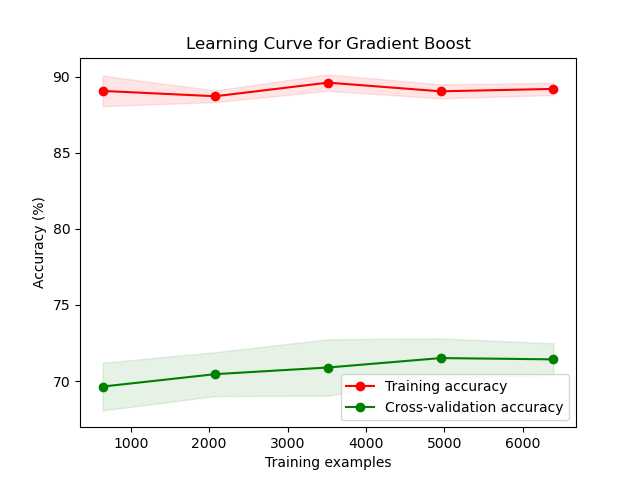 GBCurve