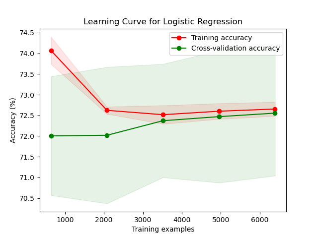 LogisticRegressionCurve