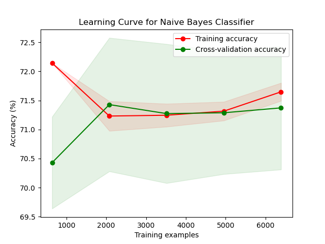 NBCurve