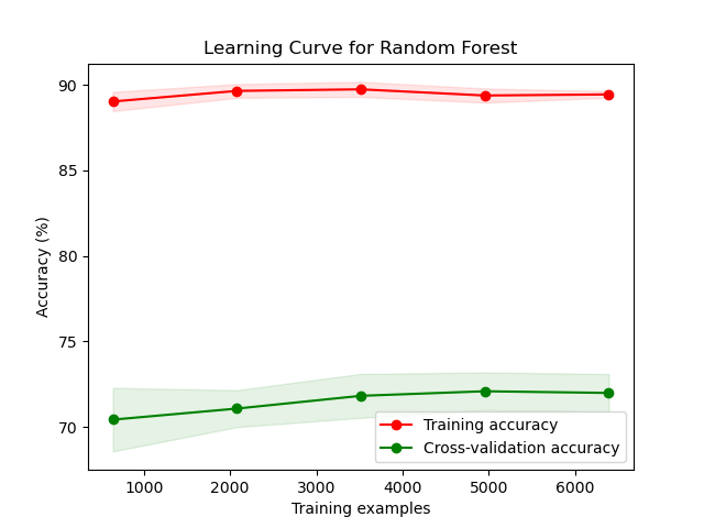 RFCurve