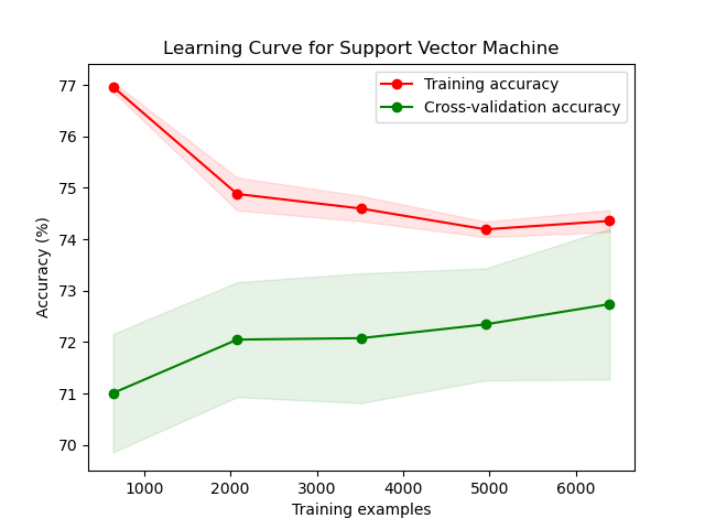 SVMCurve