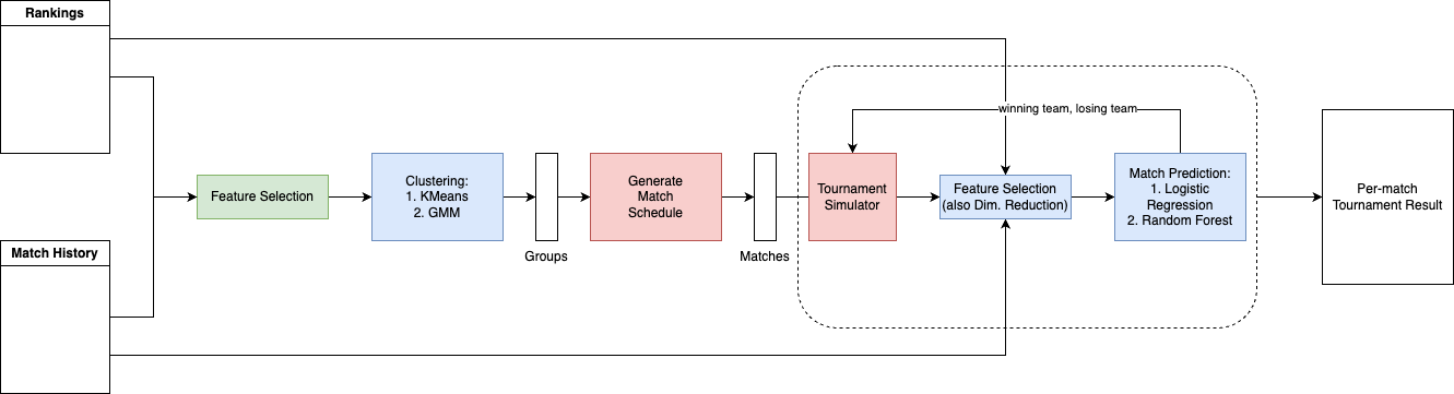 Overall Pipeline