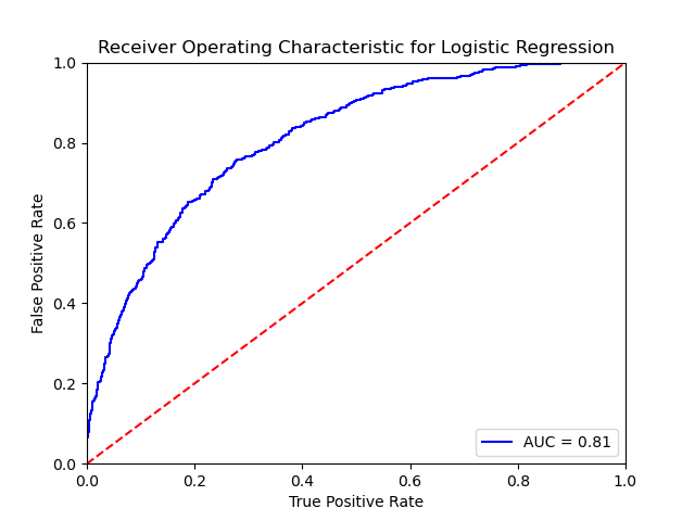 LogisticRegressionROC