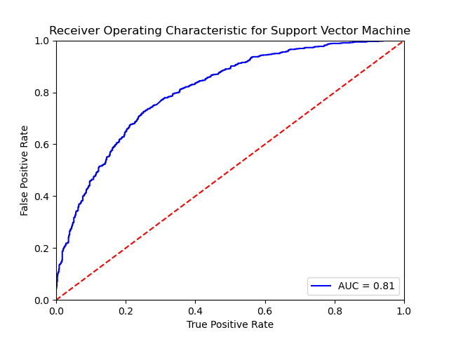 SVMROC