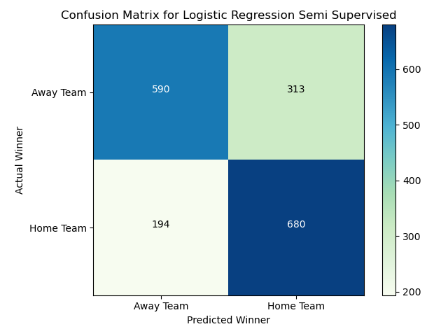 LogisticRegressionSemiSupervised