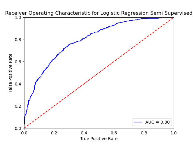 LogisticRegressionSemiSupervised