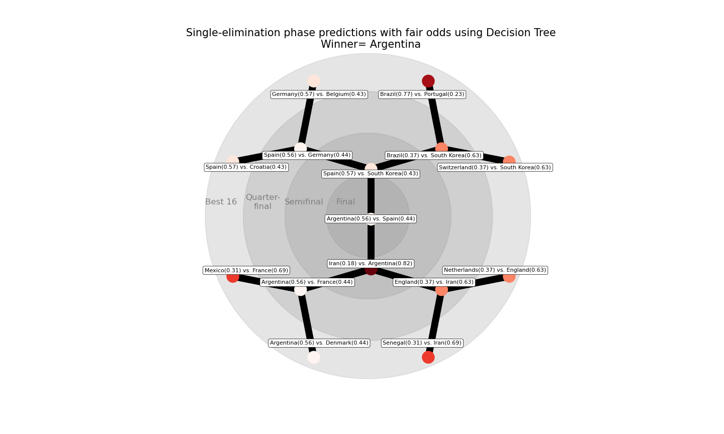 Decision Tree Simulation