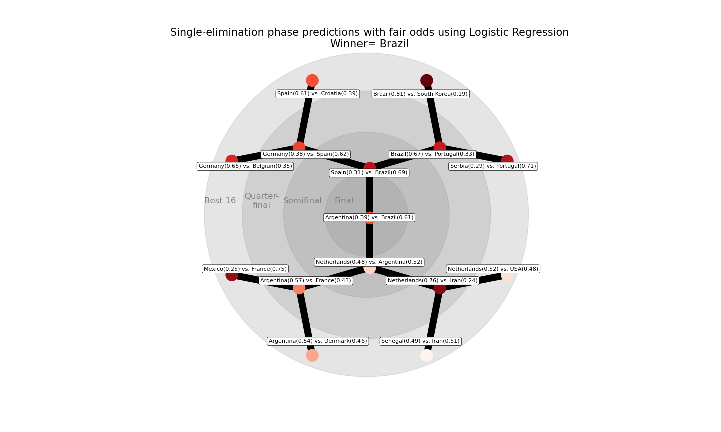 Logistic Regression Simulation