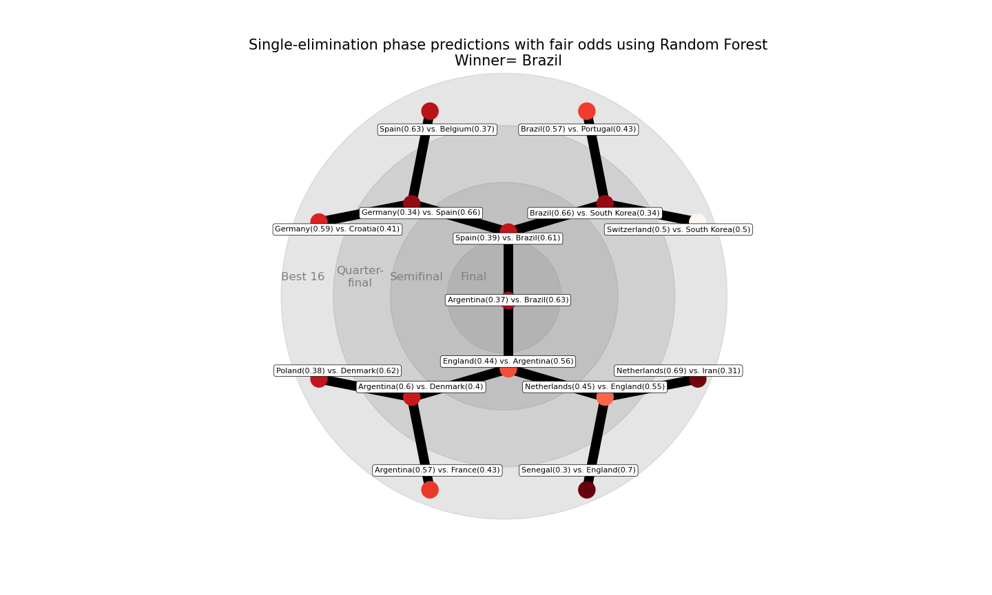 Random Forest Simulation