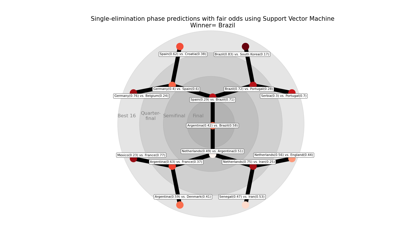 Support Vector Machine Simulation