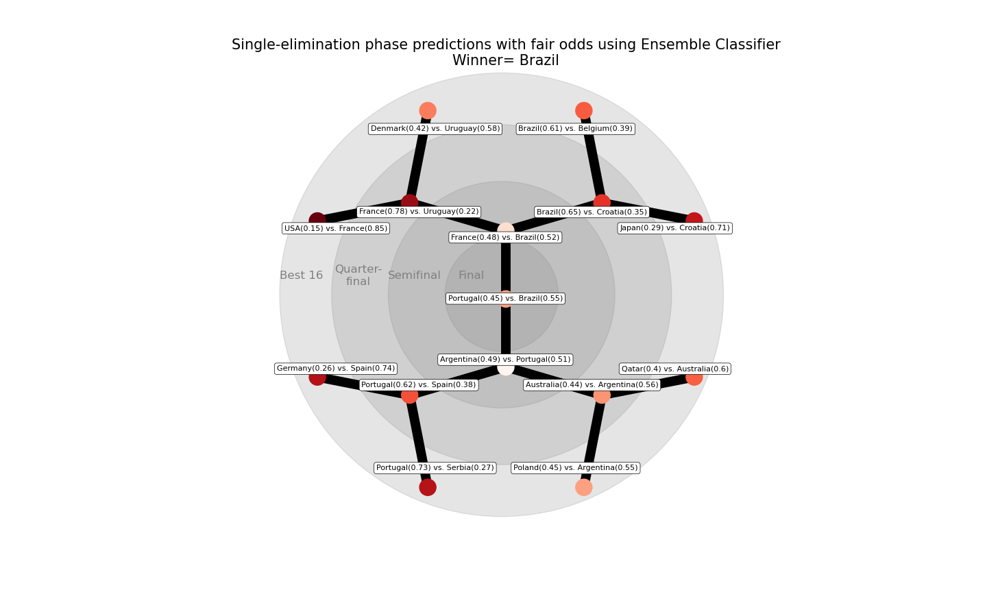 Ensemble model using Gaussian Mixture Model Grouping