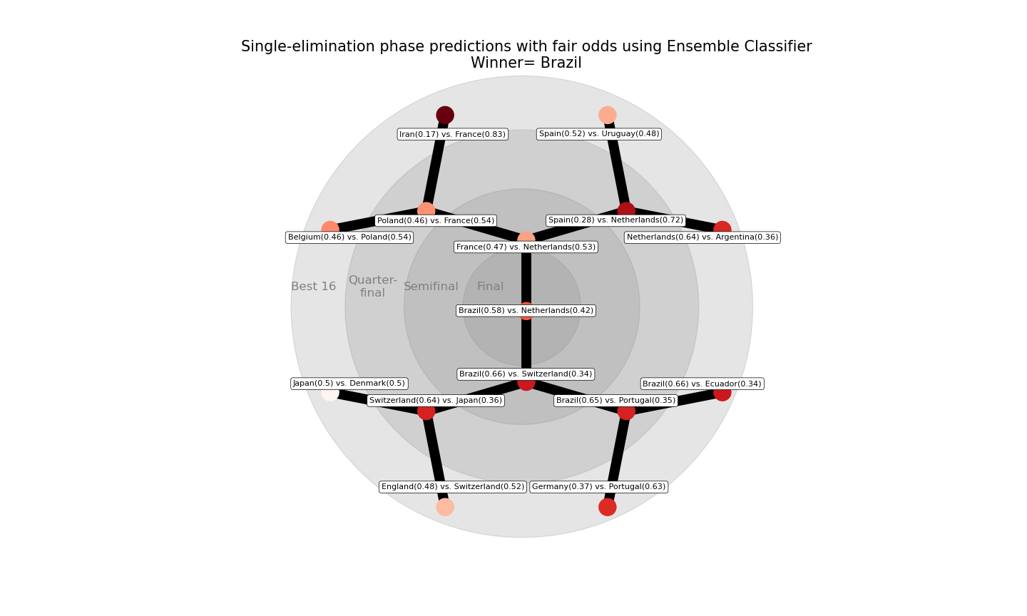 Ensemble model using KMeans Grouping