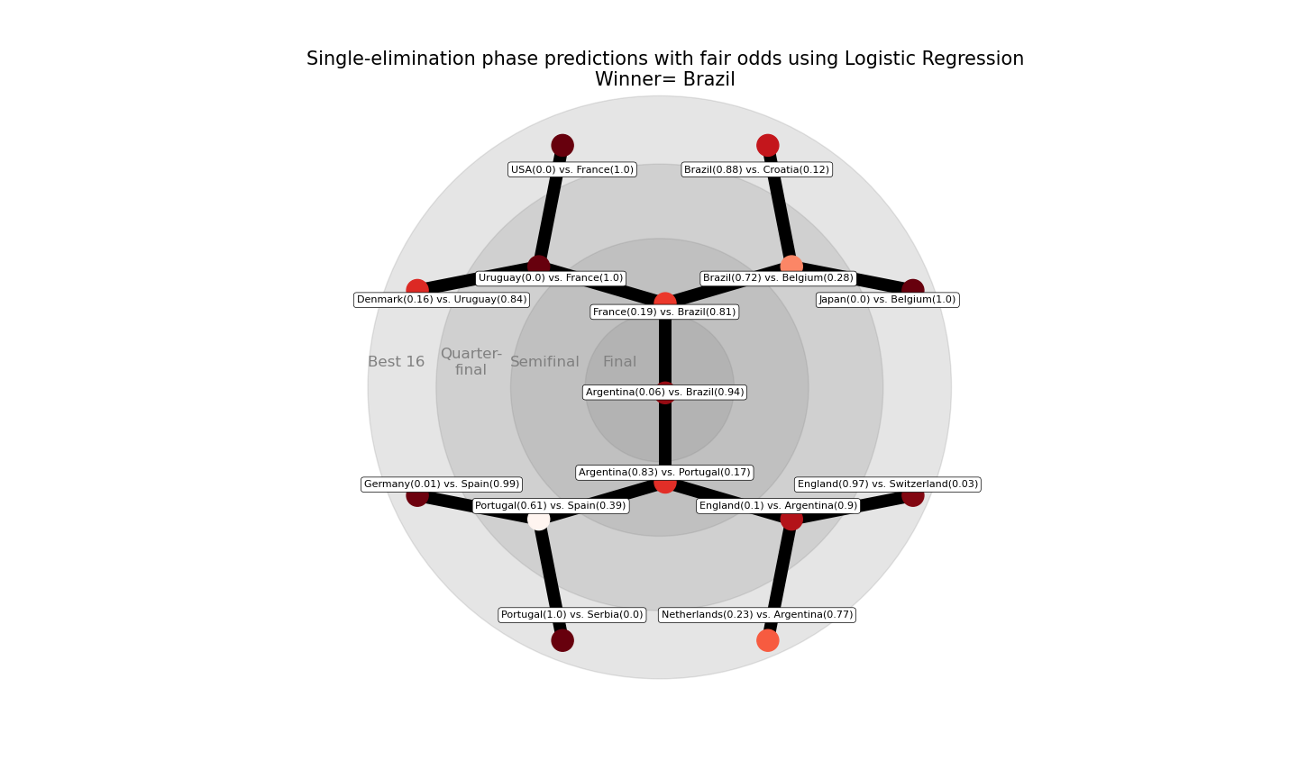 Logistic Regression model using Gaussian Mixture Model Grouping