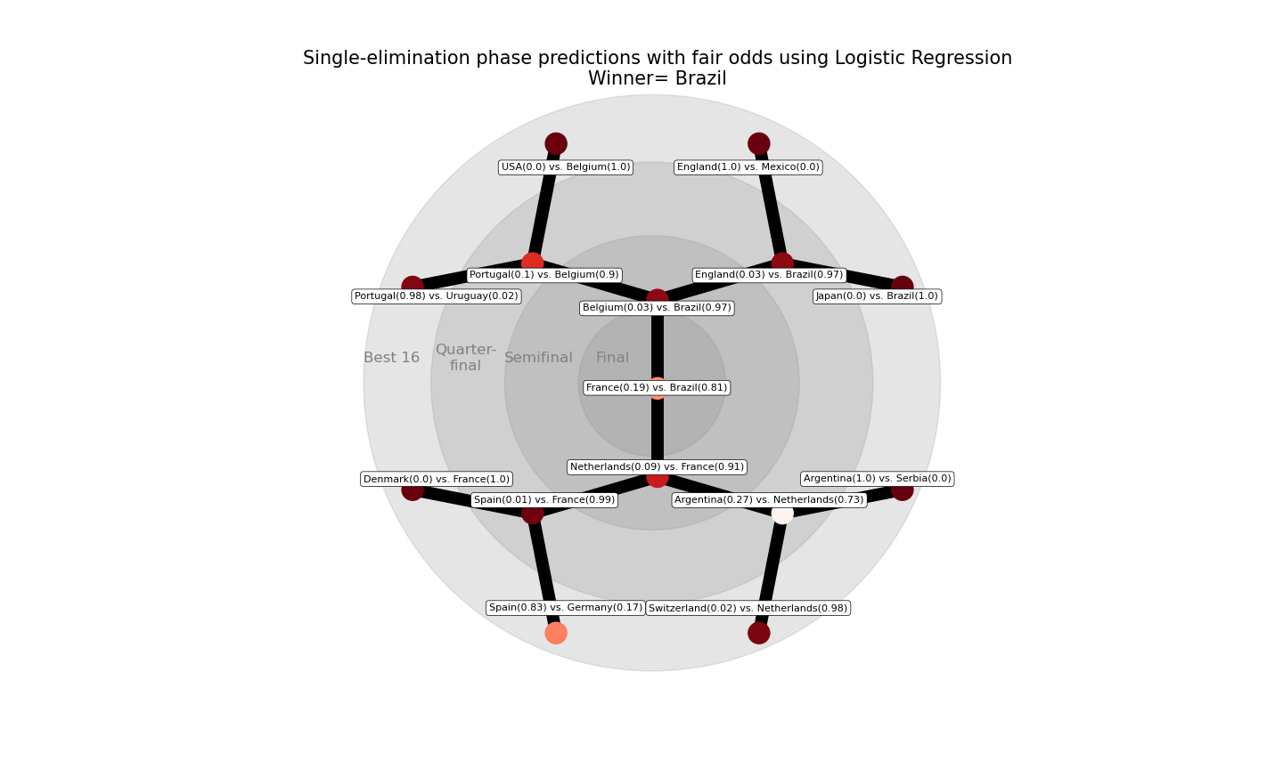 Logistic Regression model using KMeans Grouping