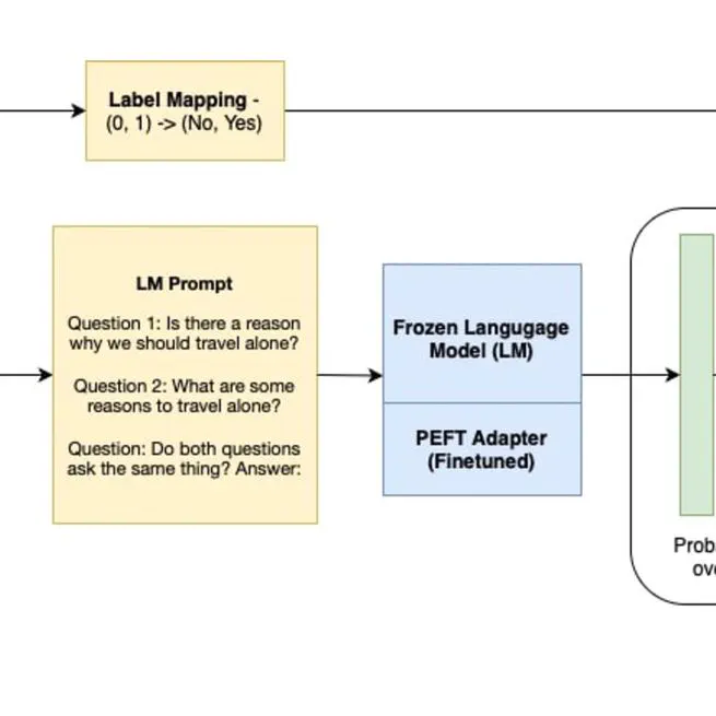 PEFT Strikes Back - Exploring Efficient Finetuning of Language Models