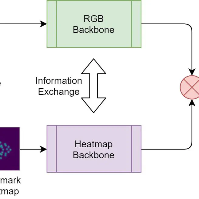 FLAME: Facial Landmark Heatmap Activated Multimodal Gaze Estimation