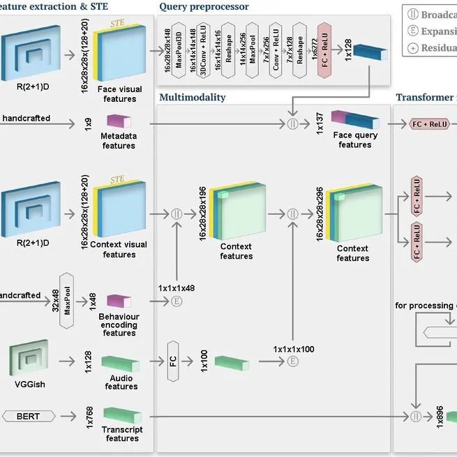 Multimodal Personality Recognition using Cross-attention Transformer and Behaviour Encoding